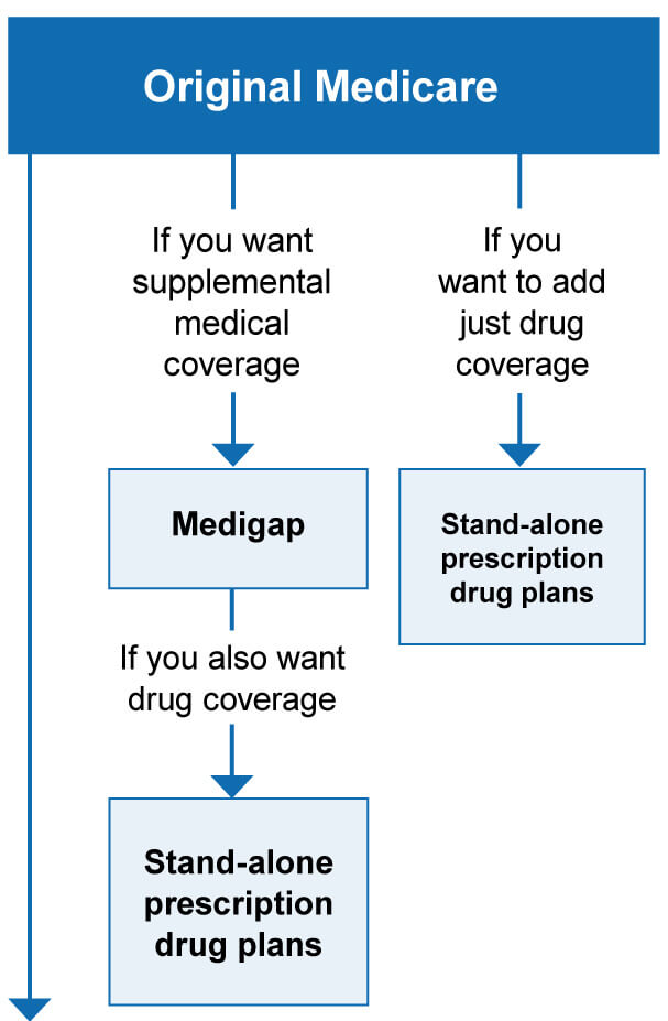 Original Medicare Diagram